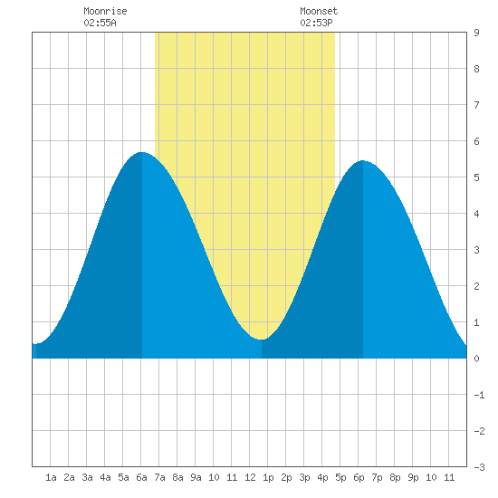 Maurice River tide chart for Sunday, November 20, 2022