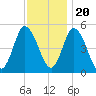 Maurice River tide chart for Sunday, November 20, 2022