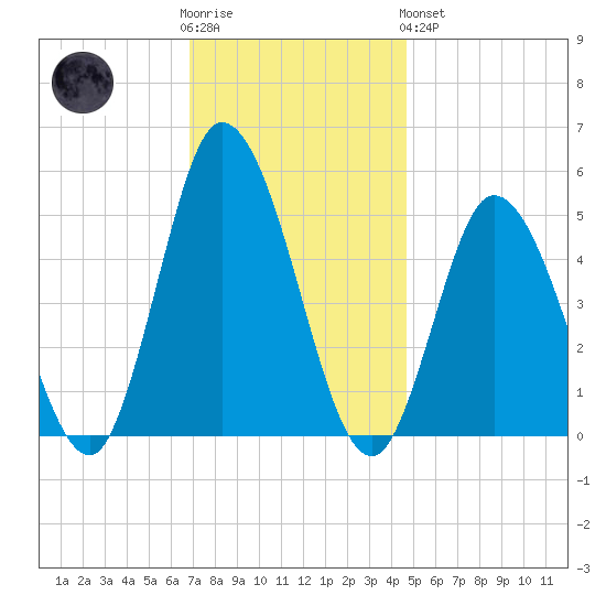 Maurice River tide chart for Wednesday, November 23, 2022