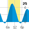 Maurice River tide chart for Friday, November 25, 2022
