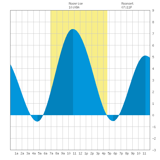Maurice River tide chart for Saturday, November 26, 2022