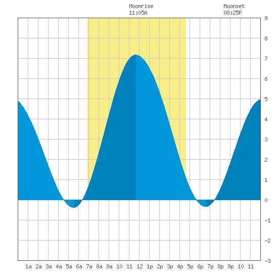 Maurice River tide chart for Sunday, November 27, 2022