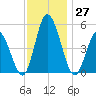 Maurice River tide chart for Sunday, November 27, 2022