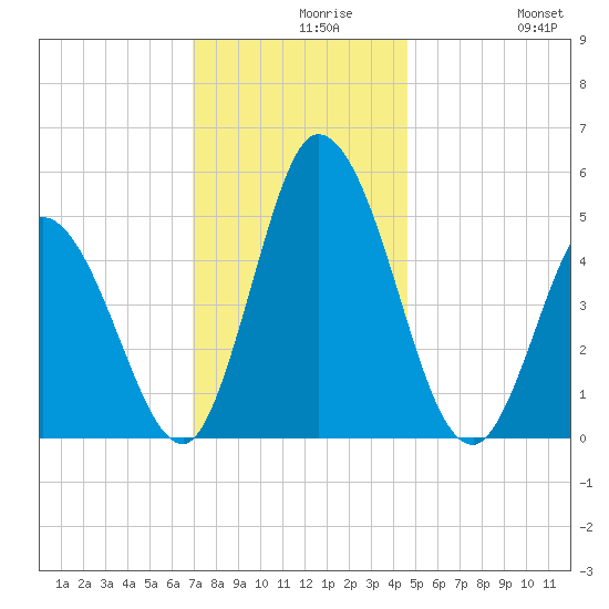 Maurice River tide chart for Monday, November 28, 2022