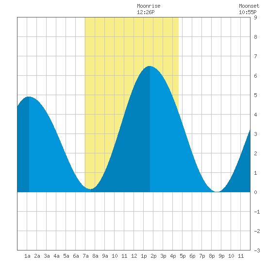 Maurice River tide chart for Tuesday, November 29, 2022
