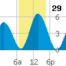 Maurice River tide chart for Tuesday, November 29, 2022
