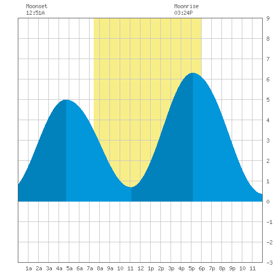 Maurice River tide chart for Wednesday, November 2, 2022