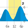 Maurice River tide chart for Wednesday, November 2, 2022