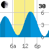 Maurice River tide chart for Wednesday, November 30, 2022