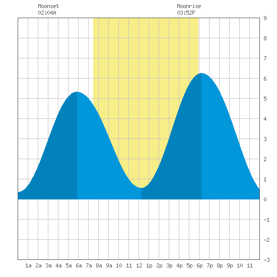 Maurice River tide chart for Thursday, November 3, 2022