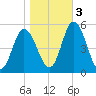 Maurice River tide chart for Thursday, November 3, 2022