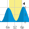 Maurice River tide chart for Friday, November 4, 2022