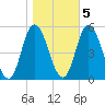 Maurice River tide chart for Saturday, November 5, 2022