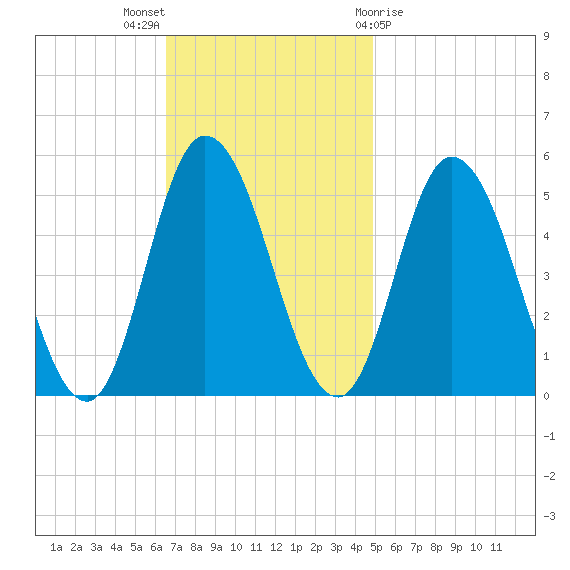 Maurice River tide chart for Sunday, November 6, 2022