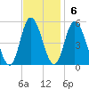 Maurice River tide chart for Sunday, November 6, 2022