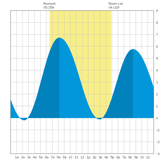 Maurice River tide chart for Monday, November 7, 2022
