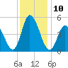 Maurice River tide chart for Saturday, December 10, 2022
