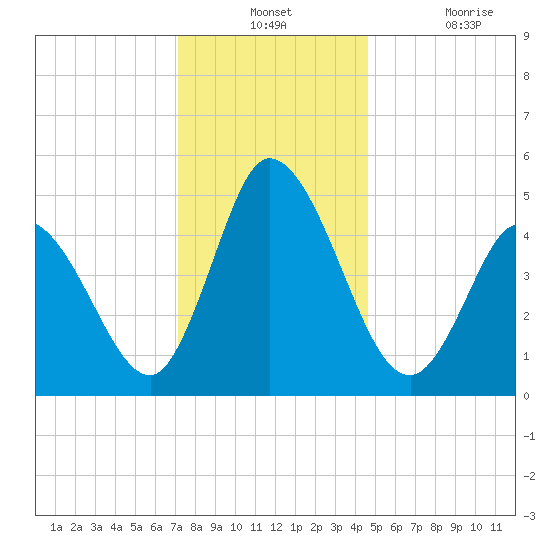Maurice River tide chart for Monday, December 12, 2022