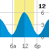 Maurice River tide chart for Monday, December 12, 2022
