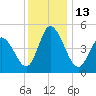 Maurice River tide chart for Tuesday, December 13, 2022