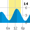 Maurice River tide chart for Wednesday, December 14, 2022