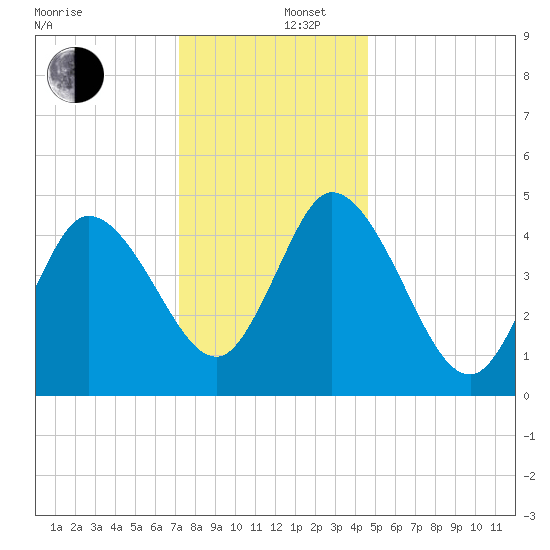 Maurice River tide chart for Friday, December 16, 2022