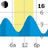 Maurice River tide chart for Friday, December 16, 2022