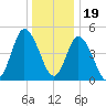 Maurice River tide chart for Monday, December 19, 2022