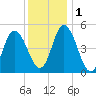 Maurice River tide chart for Thursday, December 1, 2022