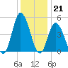 Maurice River tide chart for Wednesday, December 21, 2022