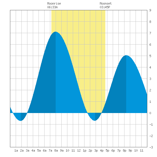 Maurice River tide chart for Thursday, December 22, 2022