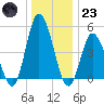 Maurice River tide chart for Friday, December 23, 2022