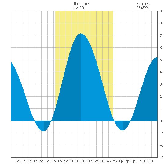 Maurice River tide chart for Monday, December 26, 2022
