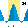 Maurice River tide chart for Monday, December 26, 2022