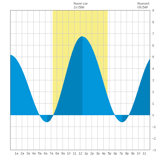 Maurice River tide chart for Tuesday, December 27, 2022