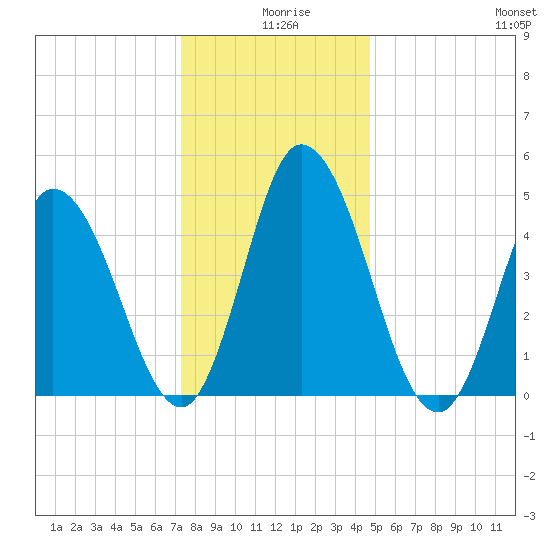 Maurice River tide chart for Wednesday, December 28, 2022