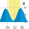 Maurice River tide chart for Friday, December 2, 2022