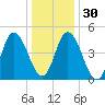 Maurice River tide chart for Friday, December 30, 2022