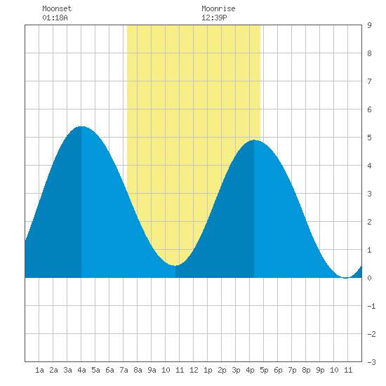 Maurice River tide chart for Saturday, December 31, 2022