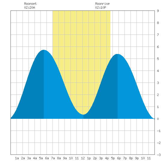 Maurice River tide chart for Saturday, December 3, 2022