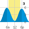 Maurice River tide chart for Saturday, December 3, 2022