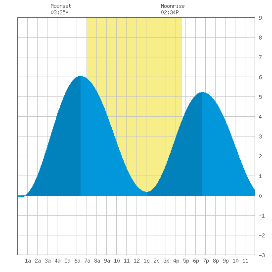 Maurice River tide chart for Sunday, December 4, 2022