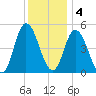 Maurice River tide chart for Sunday, December 4, 2022