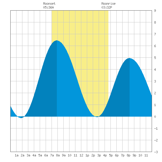 Maurice River tide chart for Tuesday, December 6, 2022