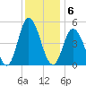 Maurice River tide chart for Tuesday, December 6, 2022