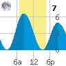 Maurice River tide chart for Wednesday, December 7, 2022