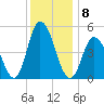 Maurice River tide chart for Thursday, December 8, 2022