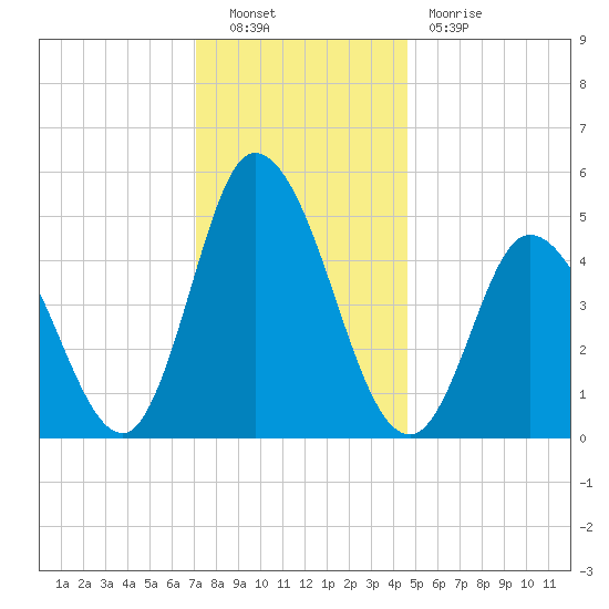 Maurice River tide chart for Friday, December 9, 2022