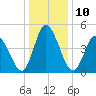 Maurice River tide chart for Tuesday, January 10, 2023
