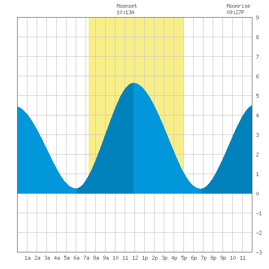 Maurice River tide chart for Wednesday, January 11, 2023